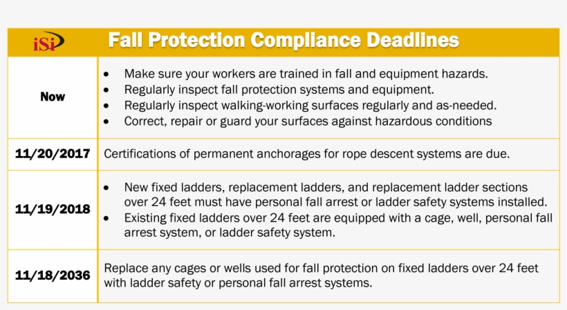 A Table Of Fall Protection Compliance Deadlines For - Mabogunje System Approach Model, transparent png download