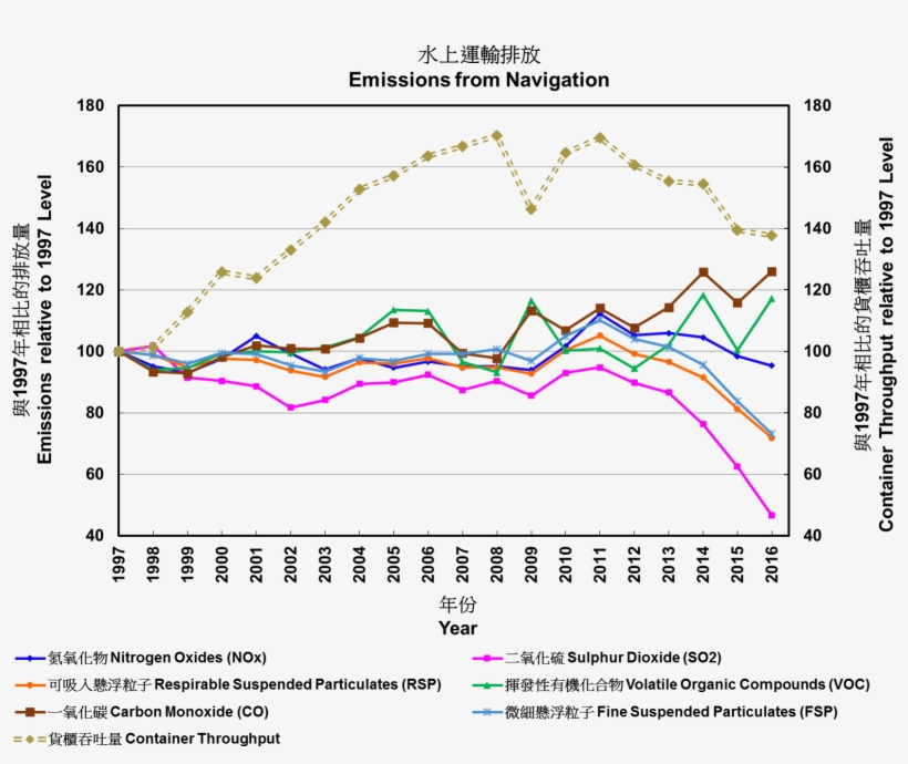 Emissions From Navigation - 2016 香港 空氣 污染, transparent png download