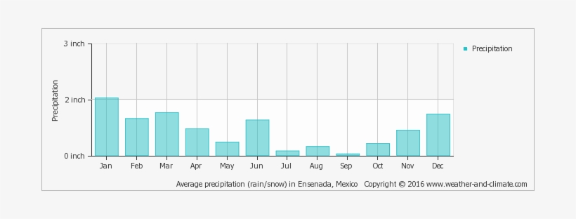 Average Monthly Snow And Rainfall In Tecate - Machu Picchu Annual Rainfall, transparent png download