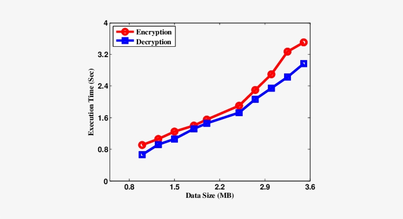 Encryption And Decryption Time Of Png Image - Cdc, transparent png download