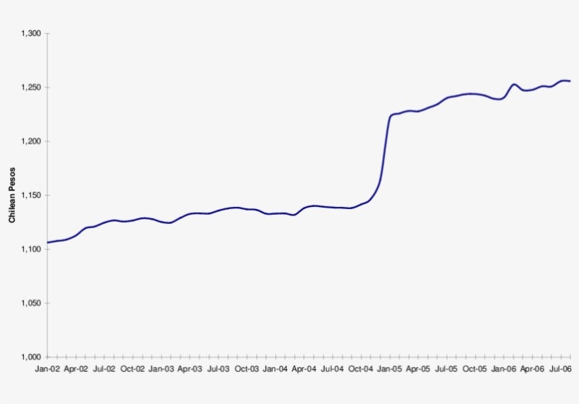 Evolution Nominal Hourly Wage 2002-2006 - Plot, transparent png download