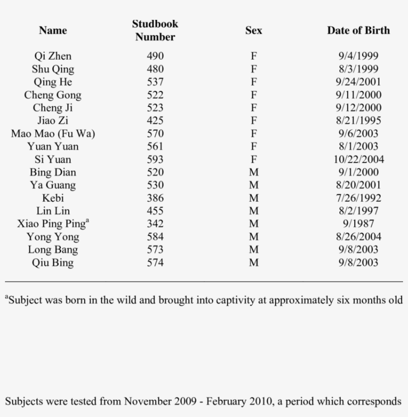 Giant Panda Subject Names, Sex, And Date Of Birth - Date Of Birth Names, transparent png download