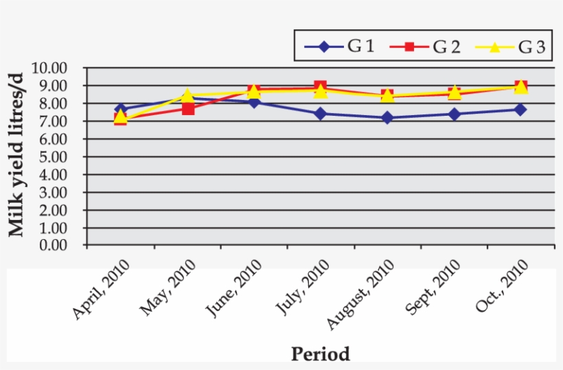 Milk Yield Pattern Of Different Groups Of Lactating - Milk, transparent png download