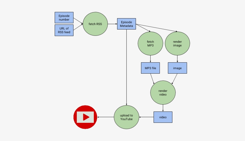 Diagram Of The Flow Of Data In Podcast To Youtube - Diagram PNG Image ...
