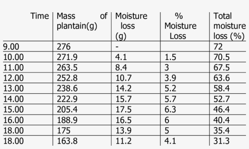 Hourly Moisture Loss And Mass Of The Plantain - Lexical Verb, transparent png download
