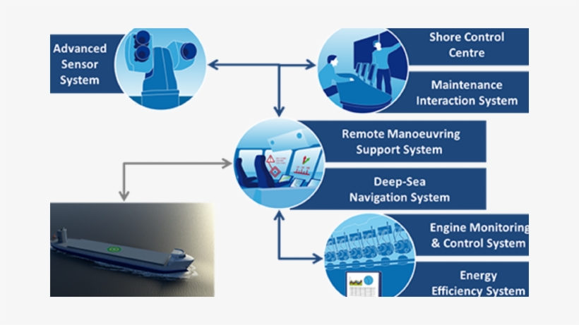 The Norwegian Maritime Directorate Is Quite Decided - Autonomous Ship, transparent png download