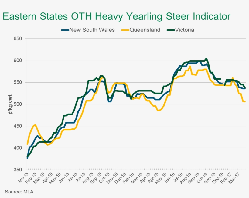 A Similar Trend Has Occurred In The Saleyards, With - Diagram, transparent png download