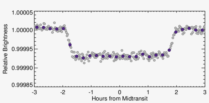 The Grey Points And Purple Points Are Averages Over - Necklace, transparent png download