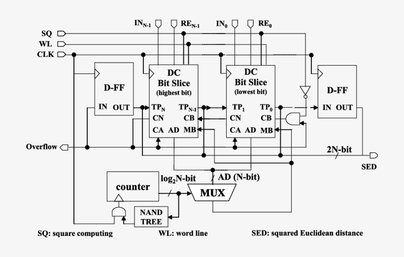 Distance Computing Circuit For Each N Bit Vector Compo - Diagram, transparent png download