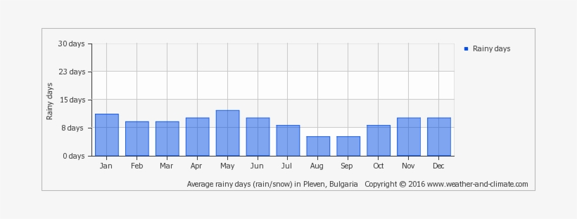 Average Monthly Rainy Days In Caracal - Vancouver Climate Graph 2017, transparent png download