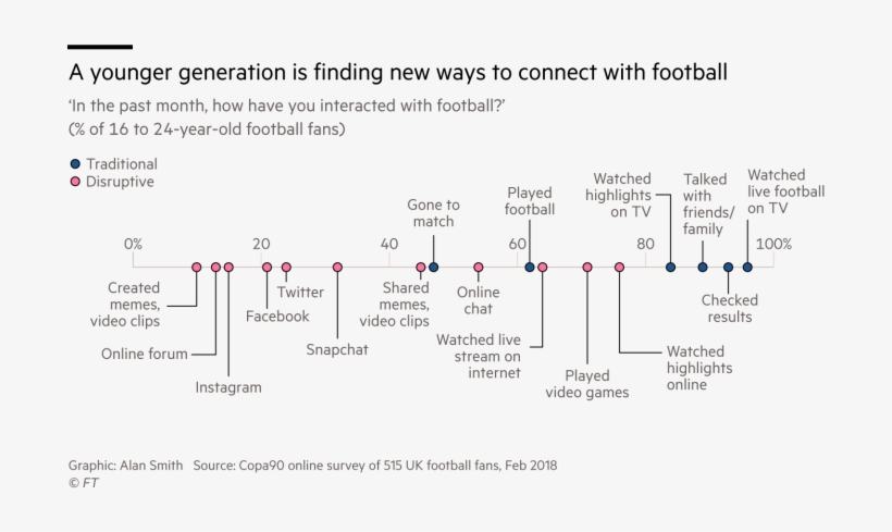 These Changes In Viewing Habits Might Be Led By The - Disruptive Innovation, transparent png download