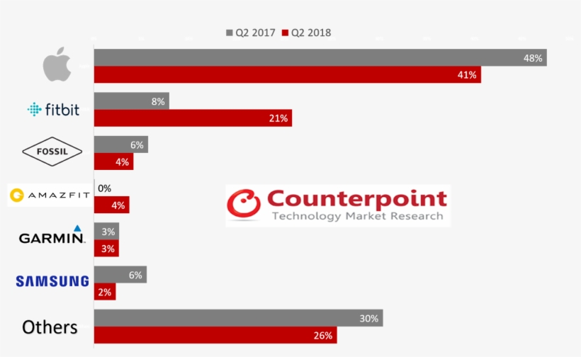 "despite Initial Hype And Traction Of Cellular Based - Counterpoint Research, transparent png download