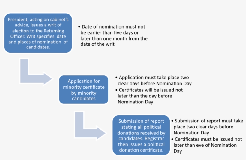 Election Procedure, transparent png download