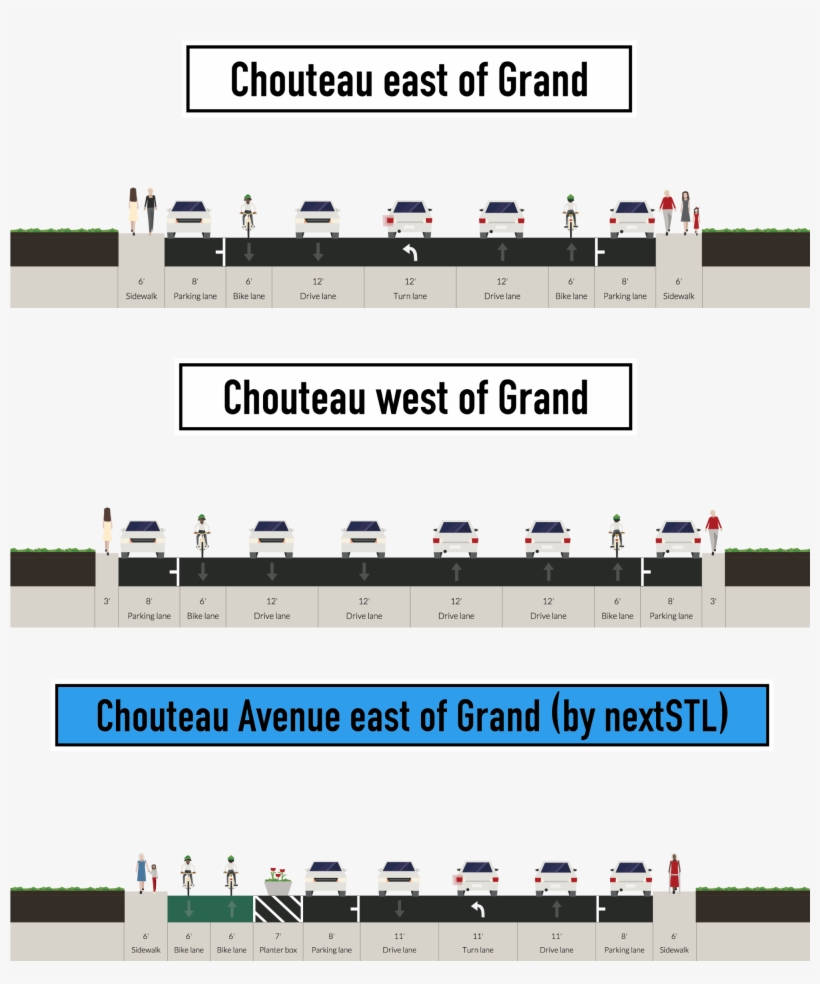 Chouteau Avenue Bike Lane - Missouri, transparent png download