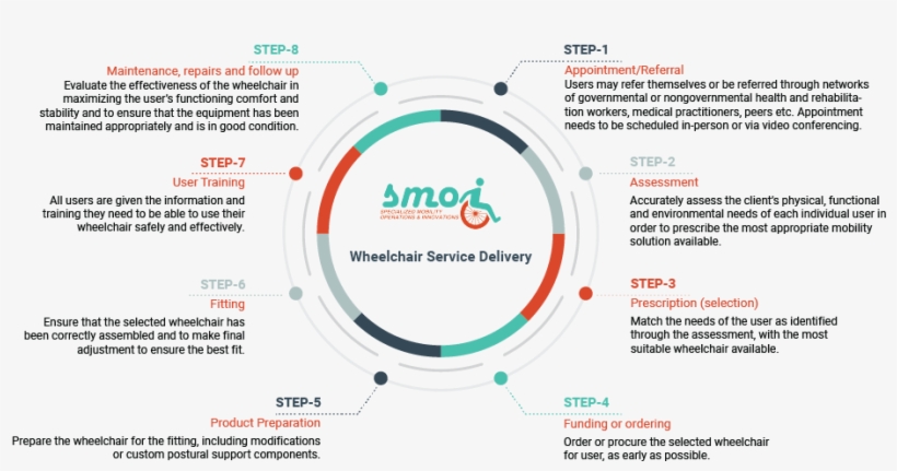 Procedure - Circle, transparent png download