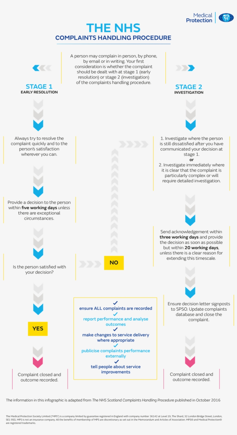 Click Here To View Our Infographic Detailing How The - Nhs Complaints Procedure, transparent png download