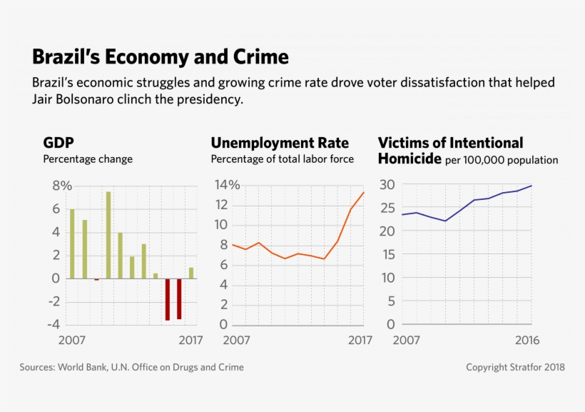 A Graphic Showing Brazil's Change In Gdp, 2007-2017 - Diagram, transparent png download