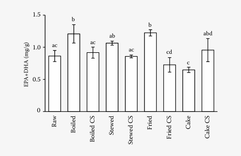 Sum Of Eicosapentaenoic And Docosahexaenoic (dha) Fatty - Parallel, transparent png download