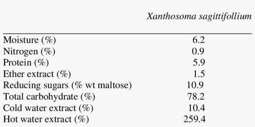 Selected Properties And Proximate Analysis Of Cocoyam - French Paragraph, transparent png download