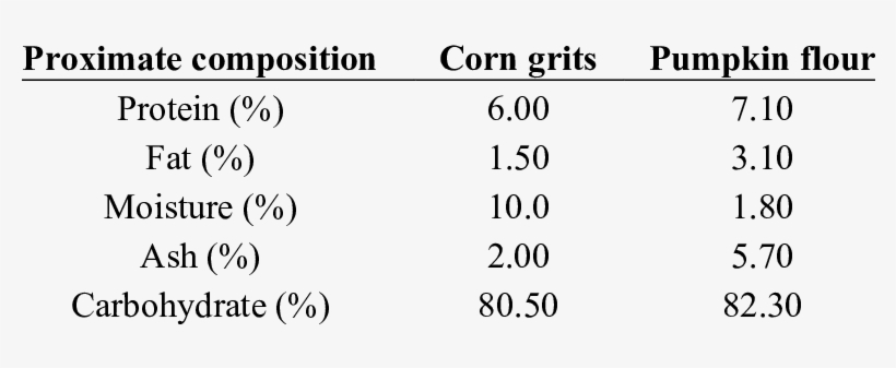 Proximate Composition Of Raw Materials Used For The - Maize, transparent png download