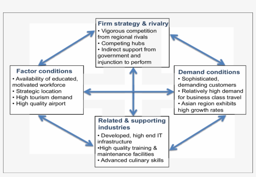 Contextual Factors Relevant To Singapore Airlines' - Diagram, transparent png download