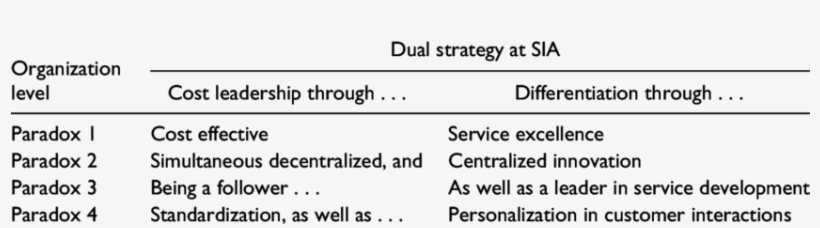 Implementing Dual Strategy At Singapore Airlines Through - Singapore Airlines Strategy Cost Leadership, transparent png download