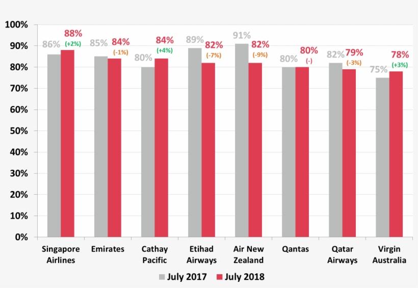 Australians 14 Who Have Used An International Airline - Colorfulness, transparent png download