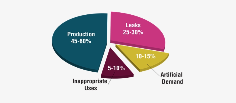 Department Of Energy Energy Costs Pie Chart - Leak Detection, transparent png download
