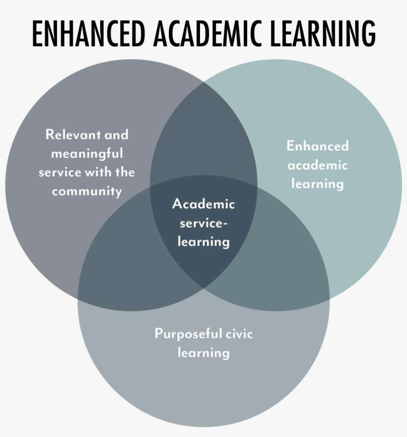 Cbsl Venn Diagram - Alice Cascherina, transparent png download