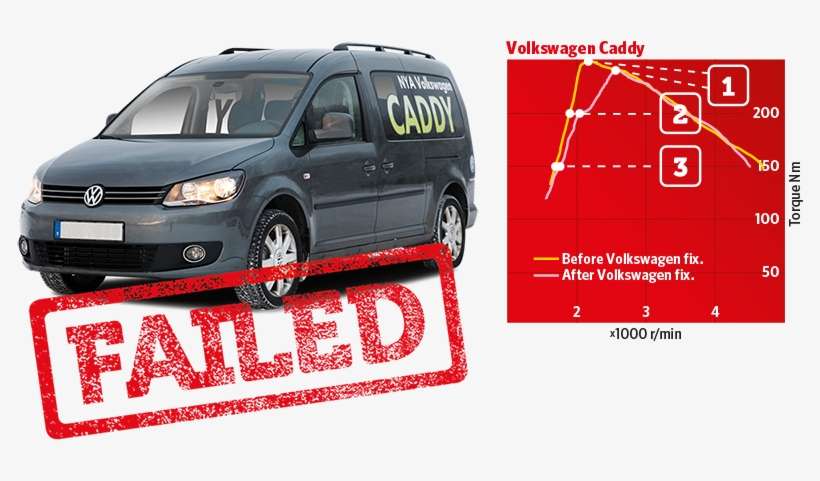 247 Nm At 2 185 R/min - Compact Van, transparent png download