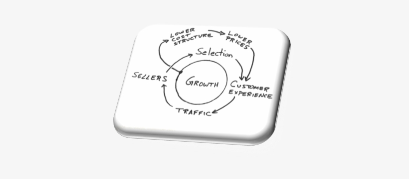 Amazon Flywheel - Desarrollo Psicosocial De La Niñez Media, transparent png download