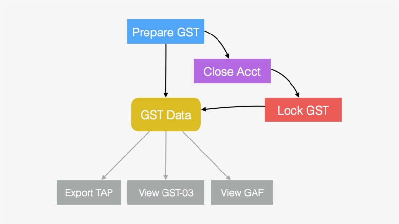 Gst Processing Flow - Documentation PNG Image | Transparent PNG Free ...