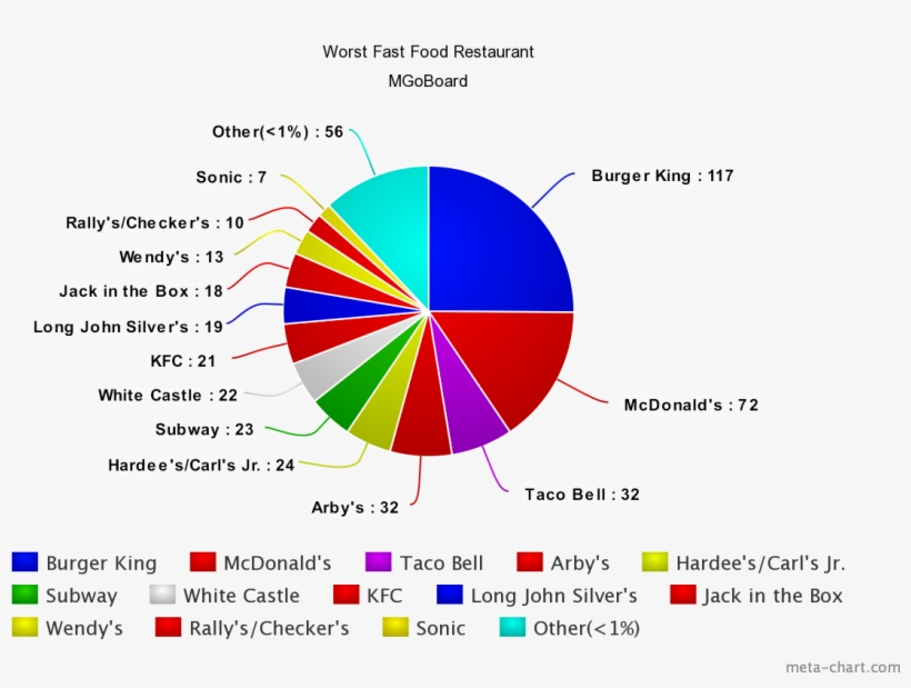 This One Was Never Close, With Taco Bell And Wendy's - Scientist, transparent png download