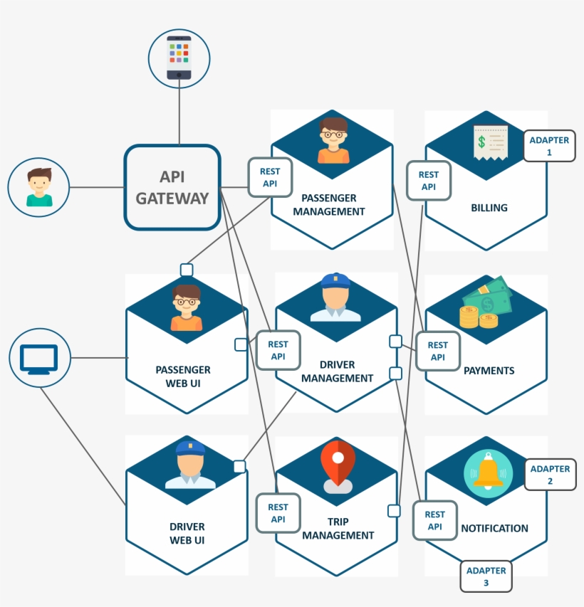 Microservice Architecture Of Uber - Microservices Architecture Diagram, transparent png download