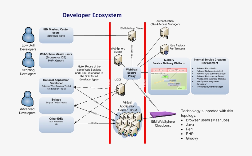 I Guess This Could Be Where I Tie In The Idea Factory - Telco Ecosystem, transparent png download