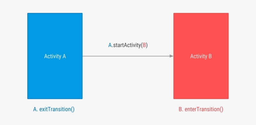 When Transitioning From Activity A To Activity B Content - Transition Animation Android, transparent png download