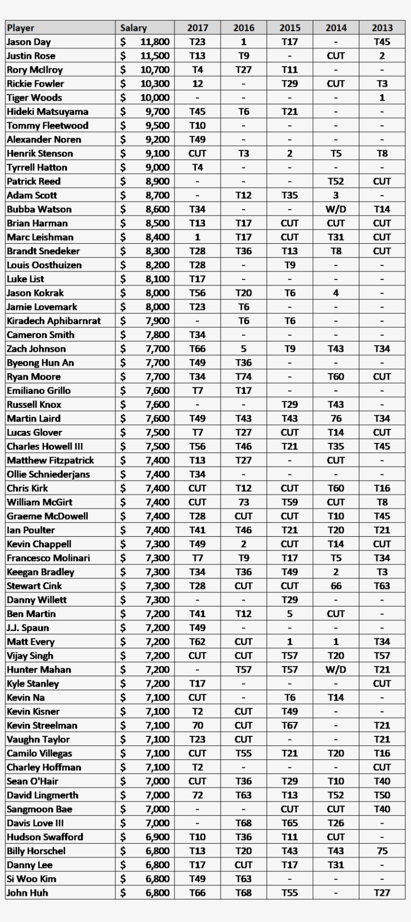 Some Notable Players Making An Appearance At Bay Hill - Batas Penggunaan Bahan Pakan Ternak, transparent png download