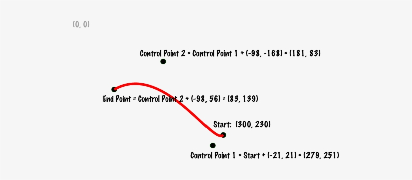 Control Point 2 Is Away From Control Point 1, Putting - Diagram, transparent png download