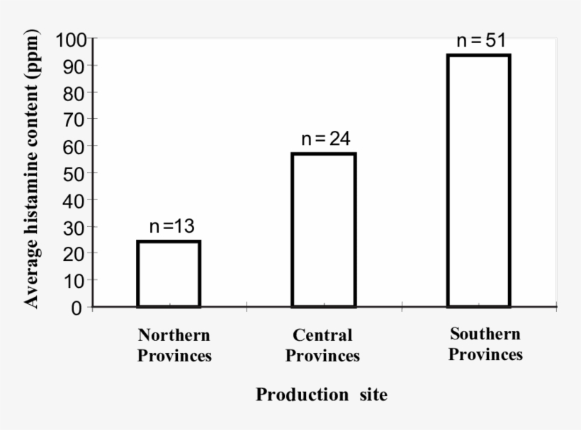 Histamine Contents Of Analyzed Canned Tuna Fish Samples - Diagram, transparent png download