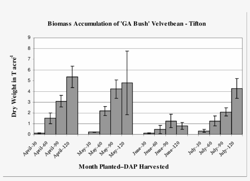 Dw Of 'georgia Bush' Velvetbean (mucuna Pruriens) Planted - Diagram, transparent png download