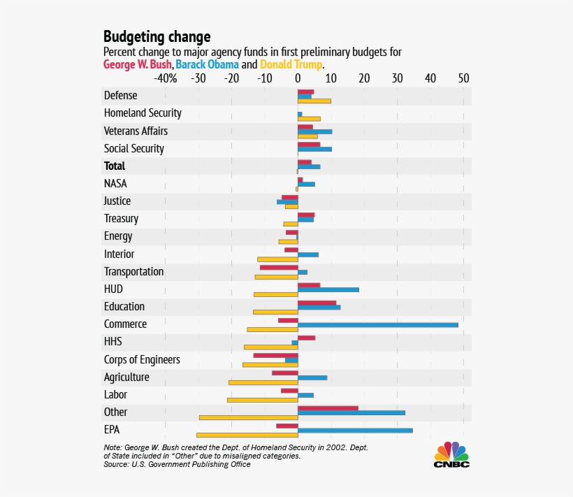 The Language In Trump's Message Introducing His "america - Trump Vs Obama Budget, transparent png download
