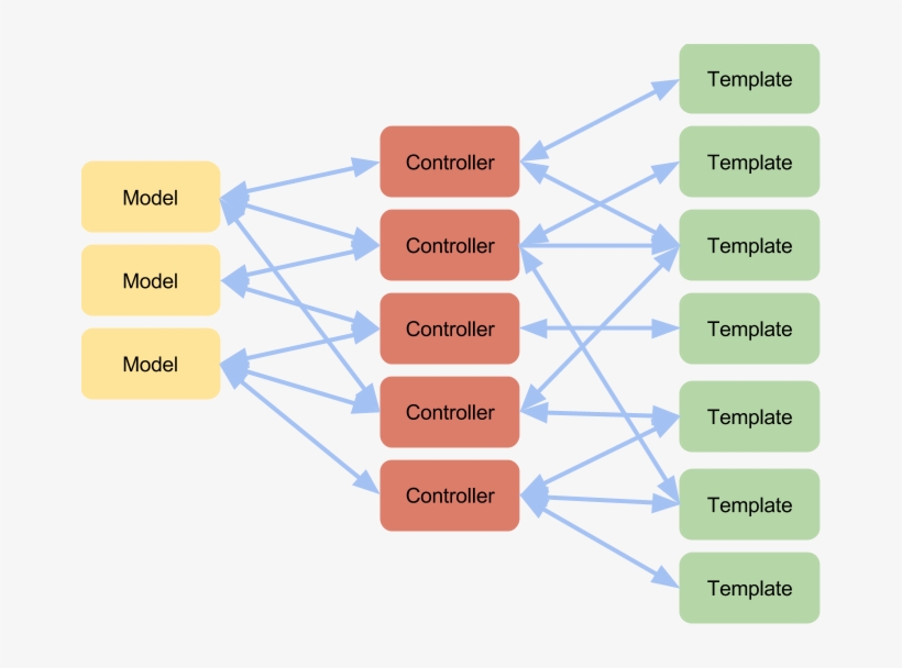 Typical “data Binding” Mishmash In Mvvm, Arising From - Two Way Data Binding Flux, transparent png download
