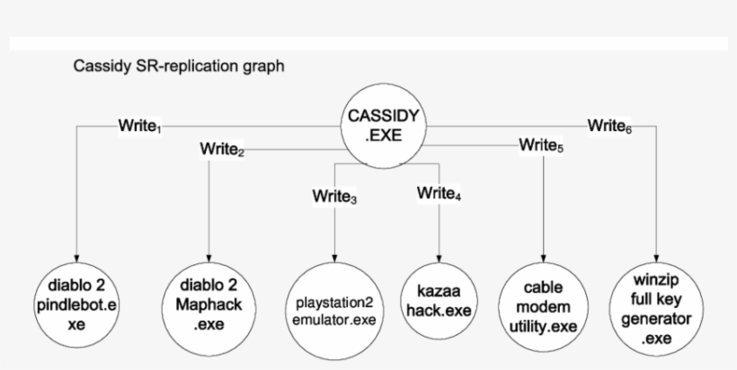 Sr − Replication Of Cassidy Peer To Peer Worm - Circle, transparent png download