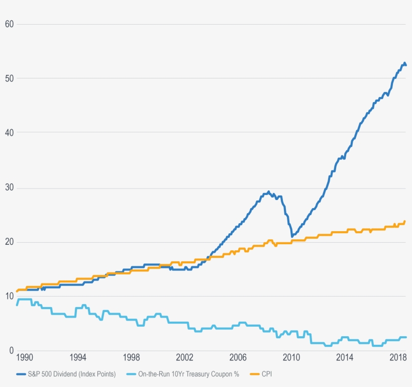 S&p 500 12 Month Gross Dividend - Plot, transparent png download