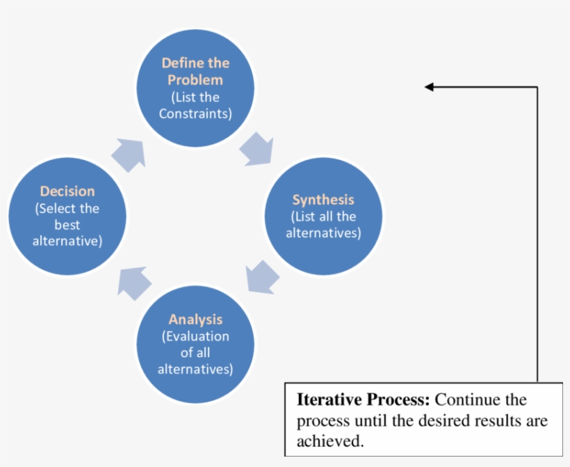 The Closed-loop Decision Making Process - General Positive Feedback Loop, transparent png download