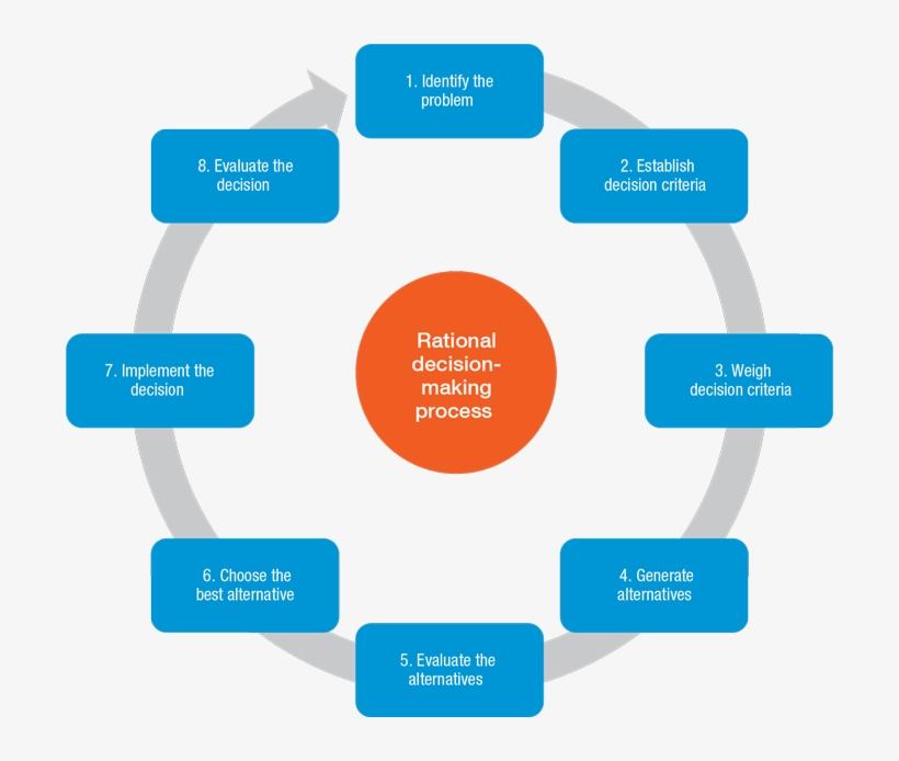 Decision Making - Major Donor Cultivation Cycle, transparent png download