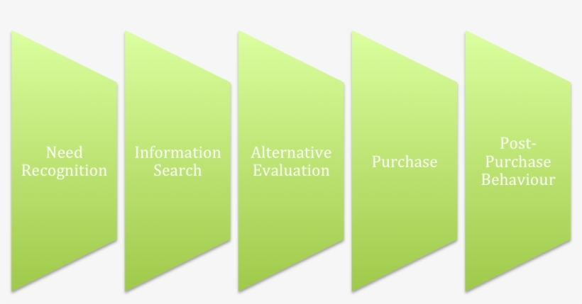 Consumer Decision Making Process - Architecture, transparent png download
