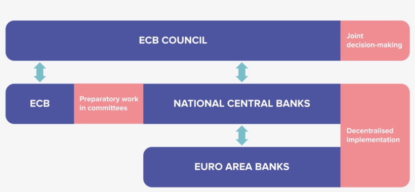 Monetary Policy Preparation - Decision Making Bodies Of Ecb, transparent png download