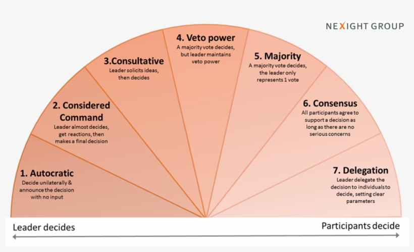 Decision-making Styles Graphic - Diagram, transparent png download