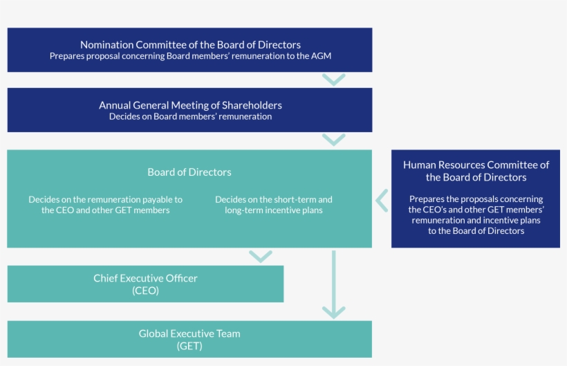 Remuneration Decision Making Process - Portable Network Graphics, transparent png download